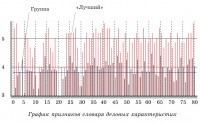 Выявление перспективных и талантливых студентов